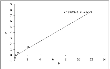 Şekil 5. Poli(ABM-ko-St) Sistemi İçin Fineman Ross Parametrelerinden Hesaplanan G–H                    Grafiği 