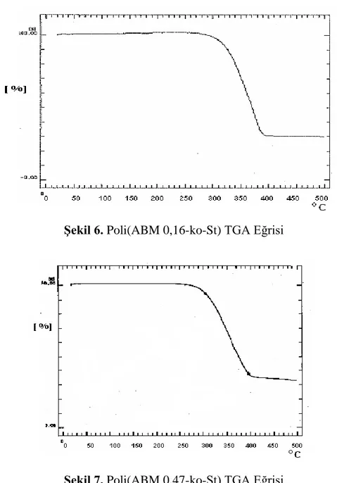 Şekil 6. Poli(ABM 0,16-ko-St) TGA Eğrisi 