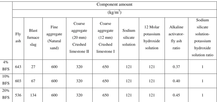 Table 1. The geopolymer concrete mix design.  Component amount  (kg/m 3 )  Fly  ash  Blast  furnace  slag  Fine  aggregate (Natural  sand)  Coarse  aggregate (20 mm) Crushed  limestone II  Coarse  aggregate (12 mm) Crushed  limestone I  Sodium silicate  so