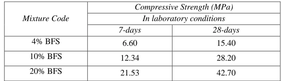 Table 2. Compressive strength test results of geopolymer concrete specimens which were left  