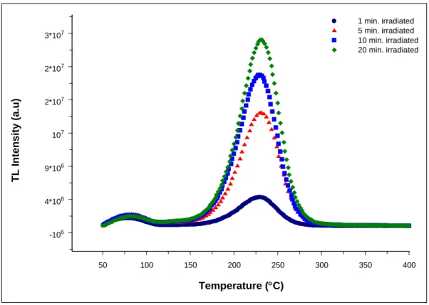 Figure 1. TL glow curves of the GAG:Ce phosphor exposed to UV irradiation at different 