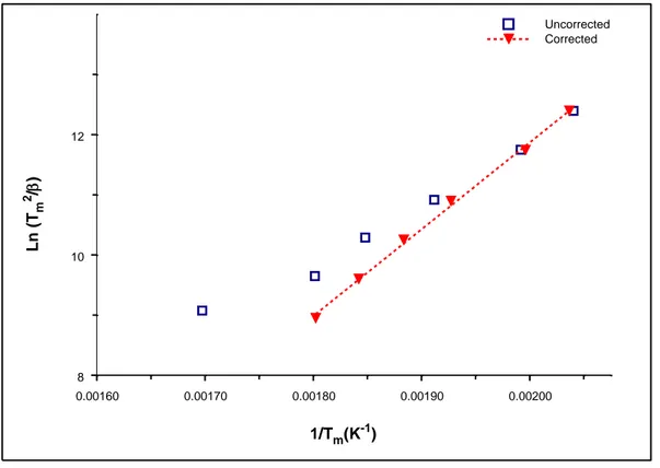 Figure 3. The plot of Ln (T 2 m/β) versus (1/Tm) values of the glow peaks attained at each heating 