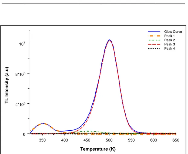 Figure 4. The computerized glow curve analysis of the GAG:Ce phosphor. 