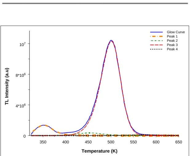 Figure 4. The computerized glow curve analysis of the GAG:Ce phosphor. 