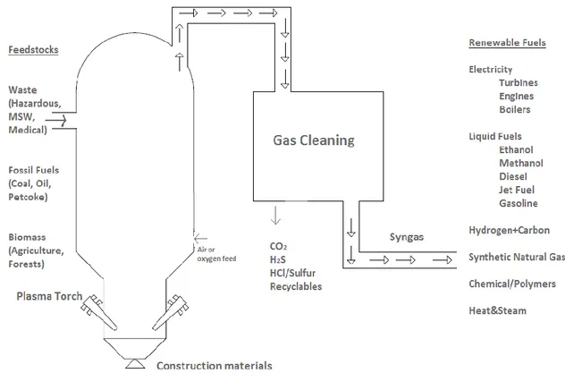 Figure 3. Schematic of plasma gasification system  