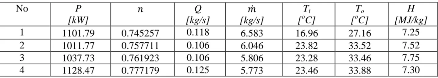 Table 3. Parameters of High Power Plasmatron in ARTECS Facility 