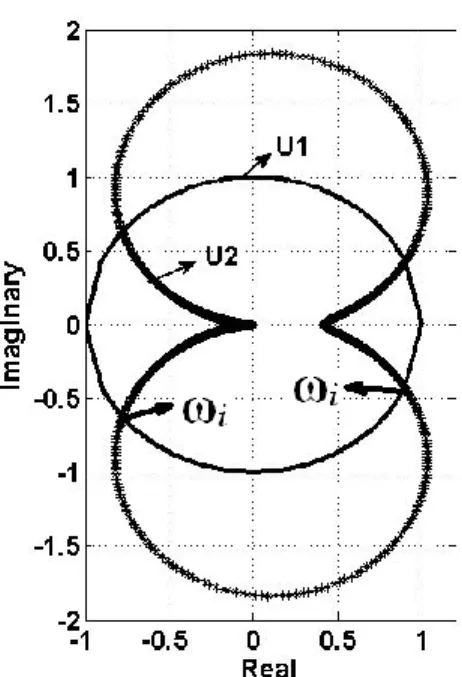 Figure 5. Unit circle and Nyquist curve 