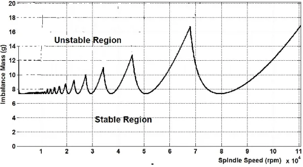 Figure 6. Stability Lobe diagram for dynamic system.  