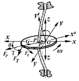 Figure 1. Geometric and Force Setup of the Rigid Rotor Model 
