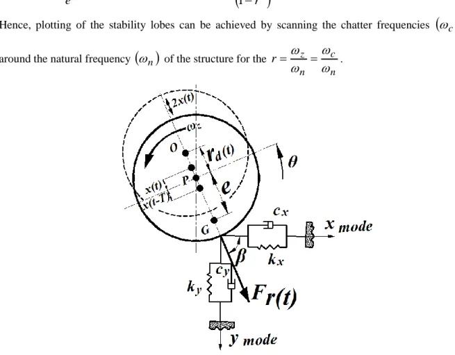 Figure 3. Vibration modes and Radial force   F r ( t )   of the dynamic rigid rotor system