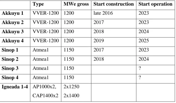 Table 1. Planned and Proposed Nuclear Power Reactors 