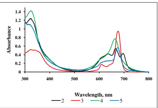 Figure 3. UV-Vis spectra of Pc complexes (2-5) in DMF. Concentration = 1.0x10 -5  M. 