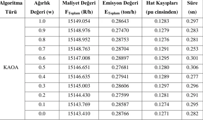 Tablo 3. Maliyet, Emisyon, Hat Kayıpları ve Algoritmaların Optimal Çözümleri İçin Harcanan  Süreler  Algoritma  Türü  Ağırlık  Değeri (w)  Maliyet Değeri F Toplam  (R/h)  Emisyon Değeri EToplam (ton/h)  Hat Kayıpları  (pu cinsinden)  Süre (sn)  KAOA  1.0  