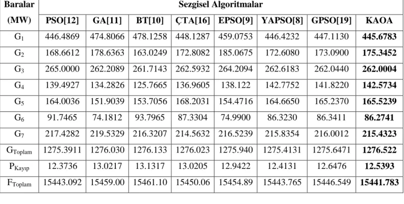 Tablo 4. Test Sisteminin Literatürdeki Diğer Optimal Çözümler ile Karşılaştırılması  Baralar 