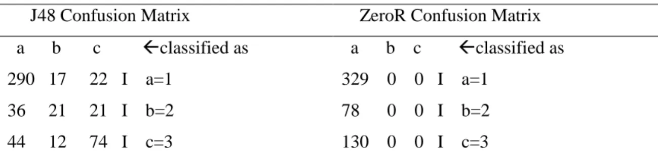 Table 1 Confusion Matrix (J48 and ZeroR) 