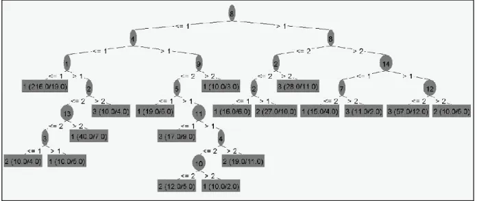 Figure 1 J48 Decision Tree 
