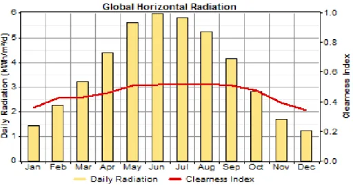 Figure 2: Average daily solar radiation in Gebze [15]. 