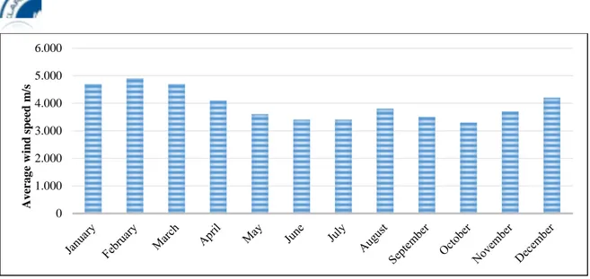 Figure 4: Load demand of the house in Gebze [20]. 