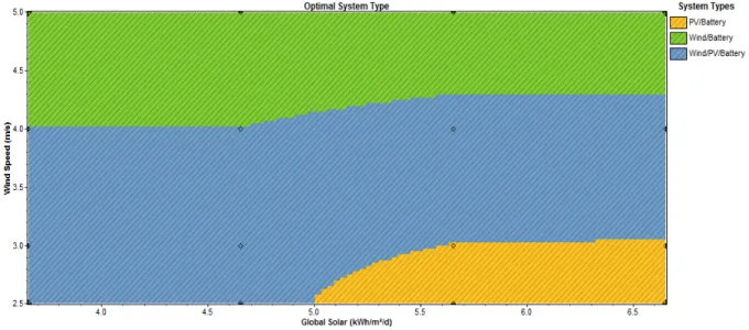 Figure 5: Sensitivity analysis of the hybrid systems: Relationships between wind speed and  global solar radiation