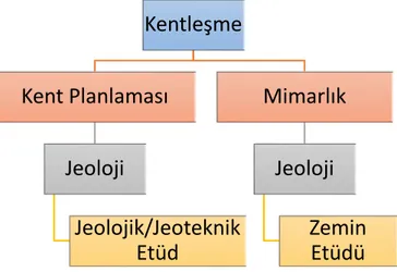 Şekil 2. İmar Planlaması ve kentleşme süreçlerinde Jeolojik çalışmalar  1.1.1.   Jeolojik etüt 