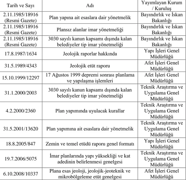 Tablo 1. Jeolojik/Jeoteknik etütler ile ilgili yönetmelik ve genelgeler 