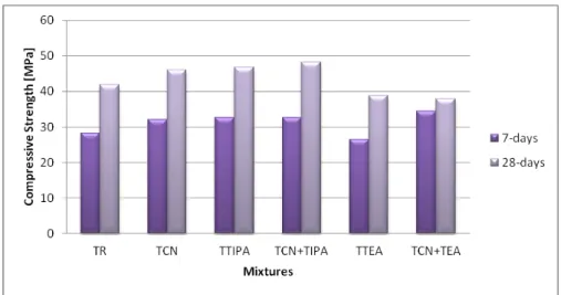 Figure 1. Effect of accelerators on compressive strength of mortars prepared with TRACIM  company cement at the ages of 7 and 28 days