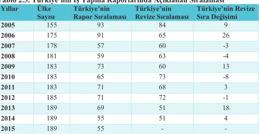 Tablo 2.3. Türkiye’nin İş Yapma Raporlarında Açıklanan Sıralaması  Yıllar Ülke 