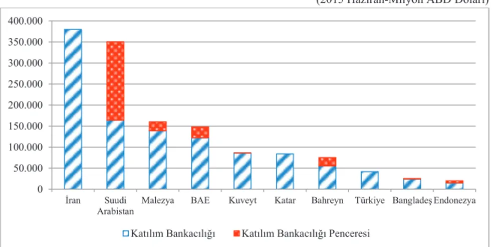 Grafik 1.3. Ülkeler Bazında Katılım Bankacılığı Aktif Büyüklüğü  