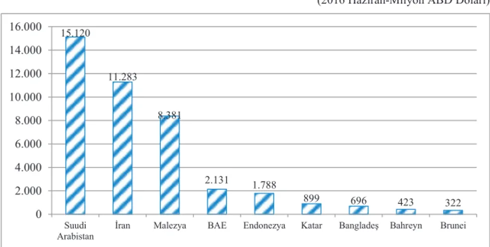 Grafik 1.5. Ülkeler Bazında Katılım Sigortacılığı Aktif Büyüklüğü 