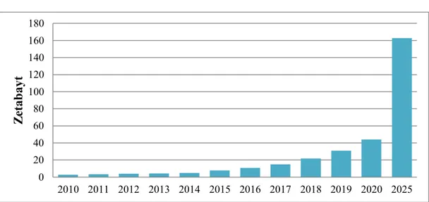Grafik 1.1. Dünyada Dijital Verinin Yıllar İtibarıyla Artışı (2010-2025) 
