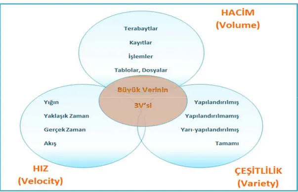 Şekil 1.1. Büyük Verinin Üç Temel Bileşeni 