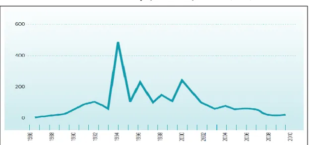 Grafik 5.1. 1986-2010 Yıllarına Ait Uyuşmazlık Başvuruları (Adet) 