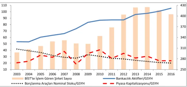 Grafik 2.2. Finans Sektörü Büyüklüklerinin Gayri Safi Yurt İçi Hasılaya Oranı  (Yüzde) ve Borsa İstanbul’da İşlem Gören Şirket Sayısı (Adet) 