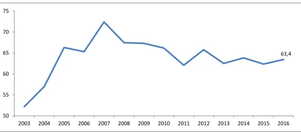 Grafik  2.3.  Hisse  Senedi  Yatırımcı  Yabancı  Saklama  Oranları  (Borsa  İstanbul  Şirketlerinin Halka Açık Bölümünün Piyasa Değerine Göre) (Yüzde) 