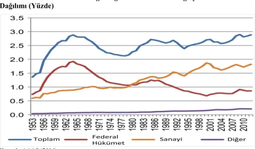 Grafik 2.3. ABD’nin Ar-Ge Yoğunluğu’nun Finansman Sağlayan Birimlere Göre  Dağılımı (Yüzde)  
