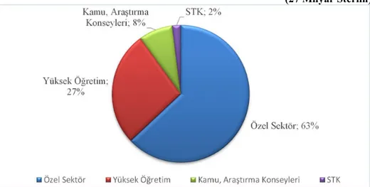 Grafik 2.7. Birleşik Krallık’ta Ar-Ge Harcamalarının Sektörlere Göre Dağılımı  (2012 Yılı) 