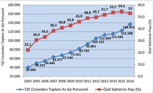 Grafik  3.2.  Türkiye’deki  Tam  Zaman  Eşdeğer  Cinsinden  Toplam  Ar-Ge  Personeli Sayısı ve Özel Sektörün Payı 