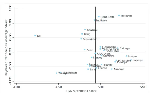 Grafik  1.1’de  çeşitli  ülkelerin  PISA  matematik  başarısı  ile  okul  kaynakları  üzerindeki özerklik derecesi arasındaki ilişki gösterilmektedir