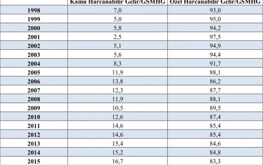 Tablo 2.4. Kamu ve Özel Kesim Harcanabilir Gelirin GSMHG’e Oranı  