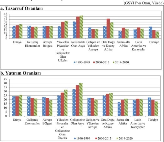 Grafik 2.8. Dünya’da ve Türkiye’de Tasarruf ve Yatırım Oranları  