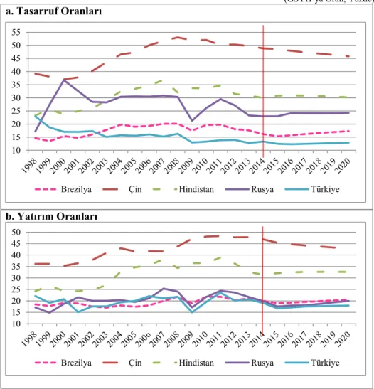 Grafik 2.11. Türkiye ve BRIC Ülkelerinin Tasarruf ve Yatırım Oranları ve Bu  Ülkelere İlişkin Tahminler  