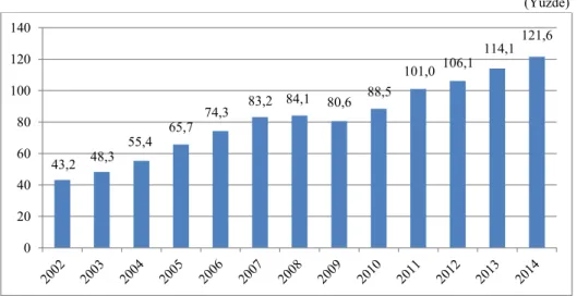 Grafik 2.15. Kredilerin Mevduata Oranı  