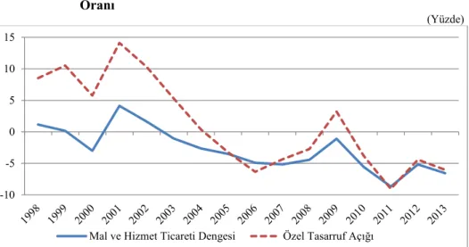 Grafik  2.18.  Mal  ve  Ticaret  Dengesinin  ve  Özel  Tasarruf  Açığının  GSYH’ya  Oranı  