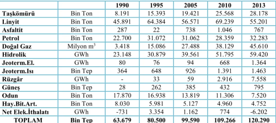 Tablo  3.1. 1990-2013  Yılları  Birincil  Enerji  Arzının  Kaynaklar  İtibarıyla  Dağılımı 