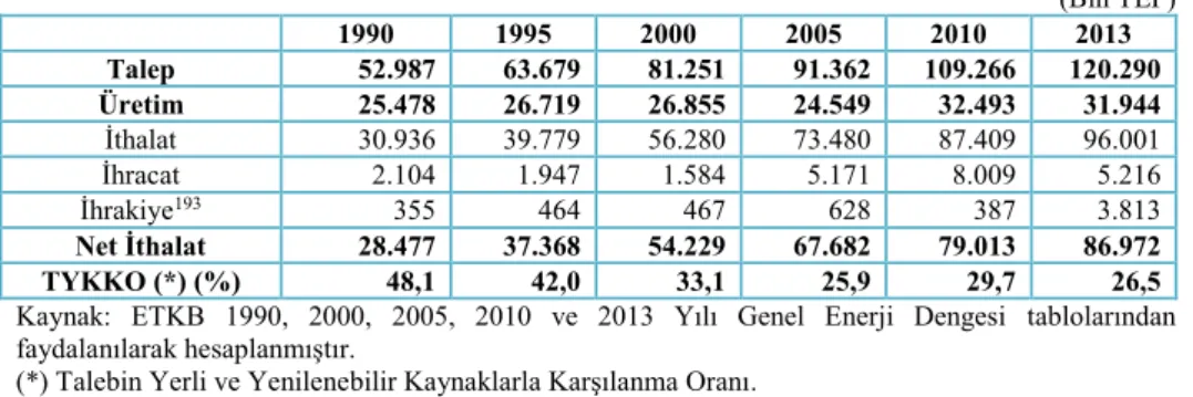 Tablo 3.2. 1990-2013 Yılları Arasında Türkiye’nin Enerji Talep-Üretim-İthalat  ve İhracatının Gelişimi   (Bin TEP)  1990  1995  2000  2005  2010  2013  Talep  52.987  63.679  81.251  91.362  109.266  120.290  Üretim  25.478  26.719  26.855  24.549  32.493 