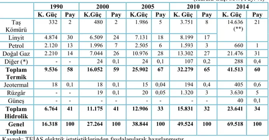 Tablo  3.3.  Elektrik  Enerjisi  Kurulu  Gücünün  Kaynaklara  Göre  Dağılımı  ve  Kapasite Gelişimi  