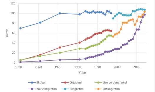 Grafik 3.5: 1950-2014 Yılları Arası Örgün Brüt Okullaşma Oranlarının Değişimi 