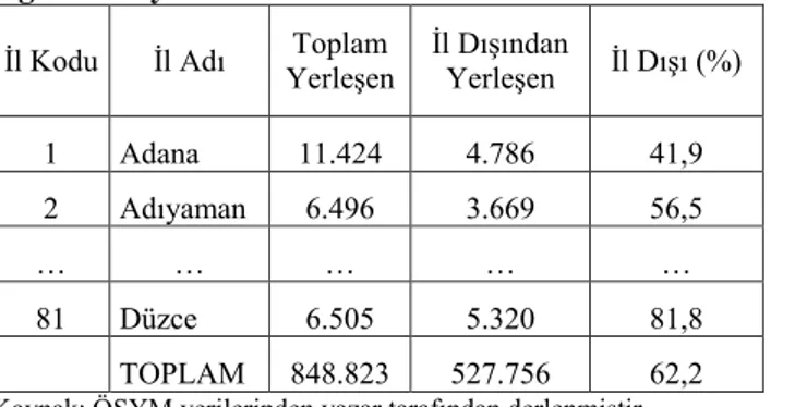 Tablo  3.1:  Ailesinin  İkamet  Ettiği  İlden  ve  İl  Dışından  Üniversiteye  Yerleşen  Öğrenci Sayısı 