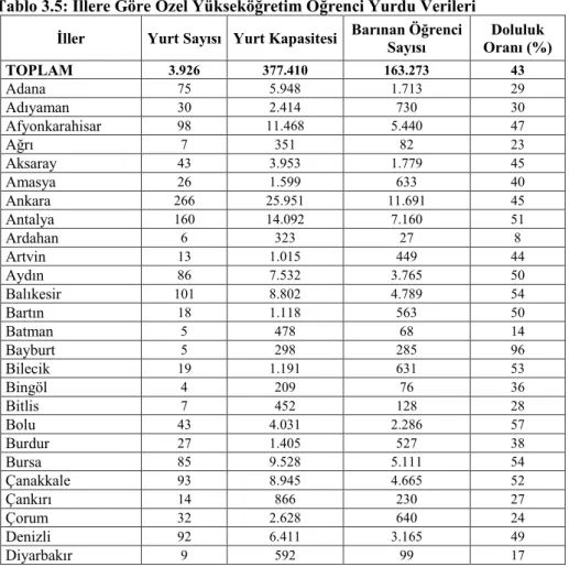 Tablo 3.5: İllere Göre Özel Yükseköğretim Öğrenci Yurdu Verileri 