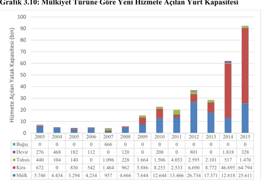 Grafik 3.10: Mülkiyet Türüne Göre Yeni Hizmete Açılan Yurt Kapasitesi 